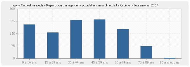 Répartition par âge de la population masculine de La Croix-en-Touraine en 2007